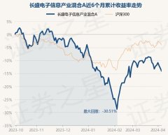 J9九游会中国长盛电子信息产业搀和A最新单元净值为1.1264元-中国(九游会)官方网站