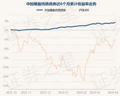 J9九游会中加穗盈纯债债券最新单元净值为1.0875元-中国(九游会)官方网站